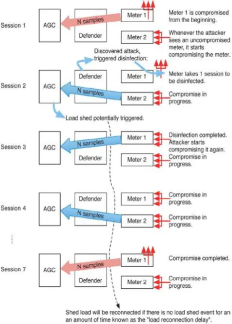 Fig-2: Sample Sessions of Attacker-Defender Interaction Model 