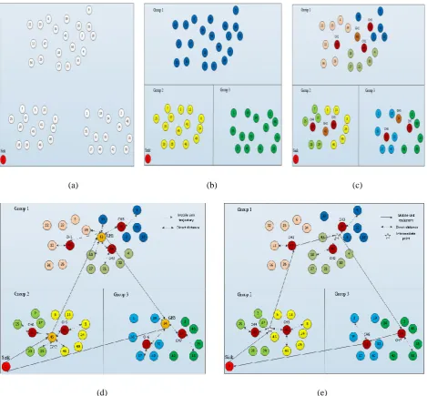 Fig. 5. (a) Deployment of sensor nodes (b) Groups formation (c) Clusters formation (d) Data collection using CHDS-TSS (e) Data collection using GHDS-TSS