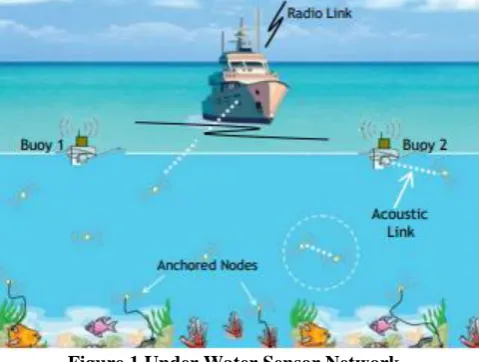 Figure 1 Under Water Sensor Network 