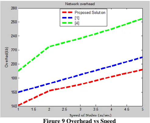 Figure 9 Overhead vs Speed The network overhead is measured for different speed of 