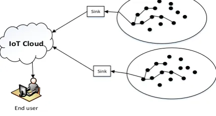 Figure 1 Typical IoT architecture 