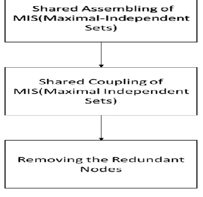 Figure 2 flow of the proposed work 