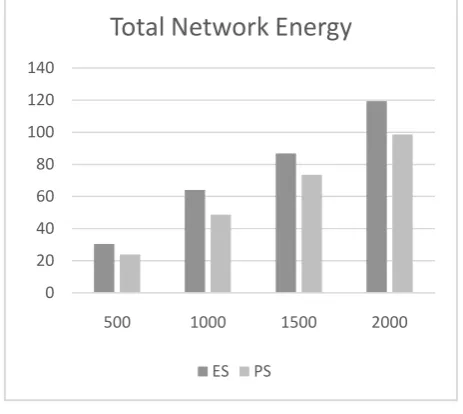 Figure 3 Total Network Energy 