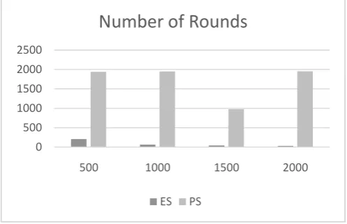 Figure 4 Number of Failed Nodes 