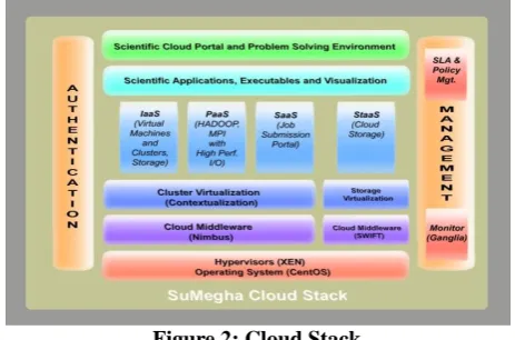 Figure 2: Cloud Stack The architecture of our private cloud introduces the concept 