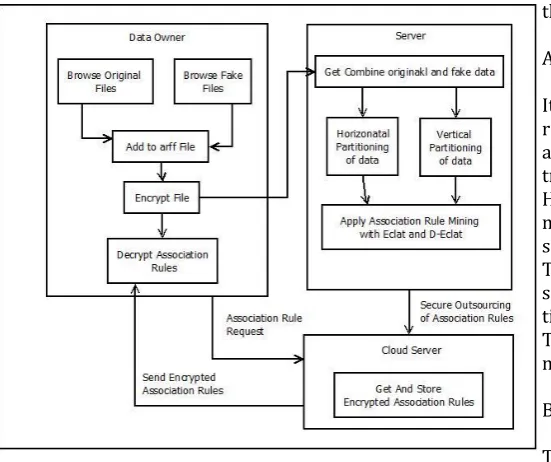 Fig -1: System Architecture 