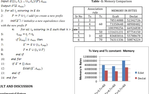 Table -1: Memory Comparison