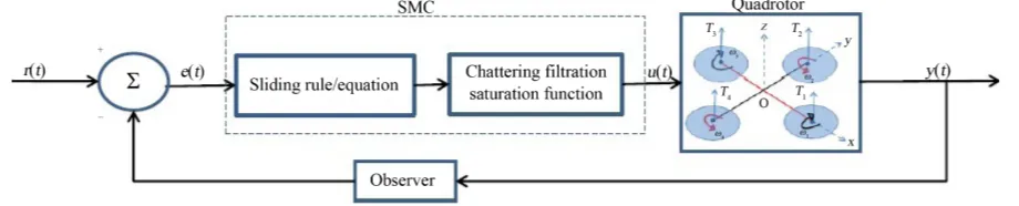 Figure 5 shows the general block diagram of an adaptive controller for the quadrotor clearing showing the parameter estimator and quadrotor model