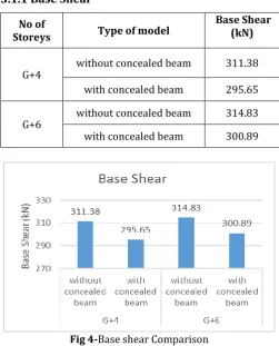Fig 4-Base shear Comparison 