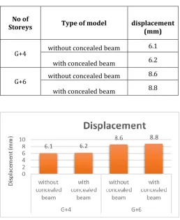 Fig 5- Natural period Comparison 