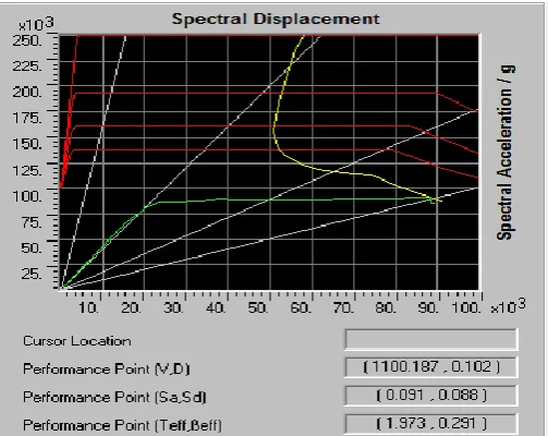 Fig 9-Performane point fot G+6 model with concealed beam 