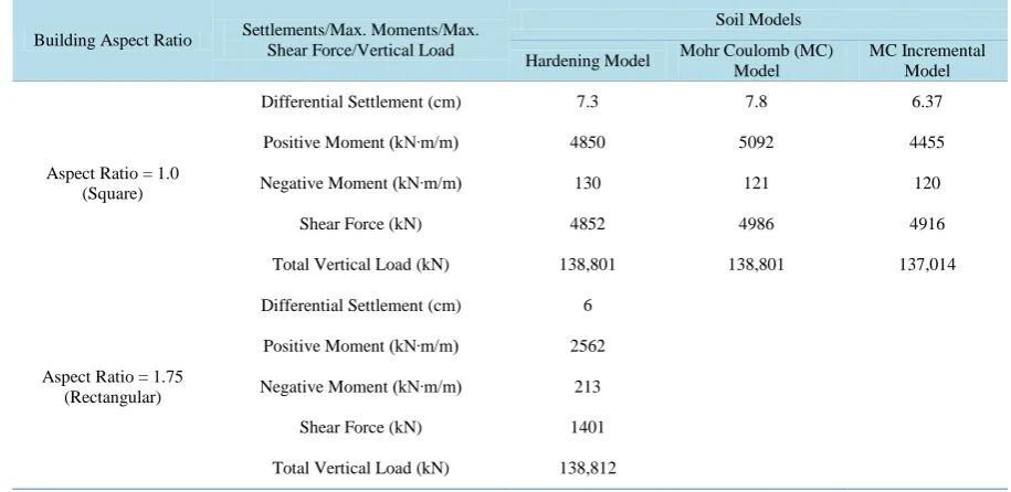 Table 6. Differential settlement, moments and forces in the raft with different soil models and building structure aspect ratio
