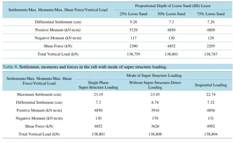 Table 7. Settlement, moments and forces in the raft with proportional depth of loose sand (HS) layer