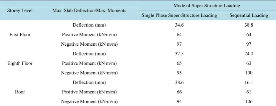 Table 9. Columns deflection and axial loads with mode of super structure loading.                                           