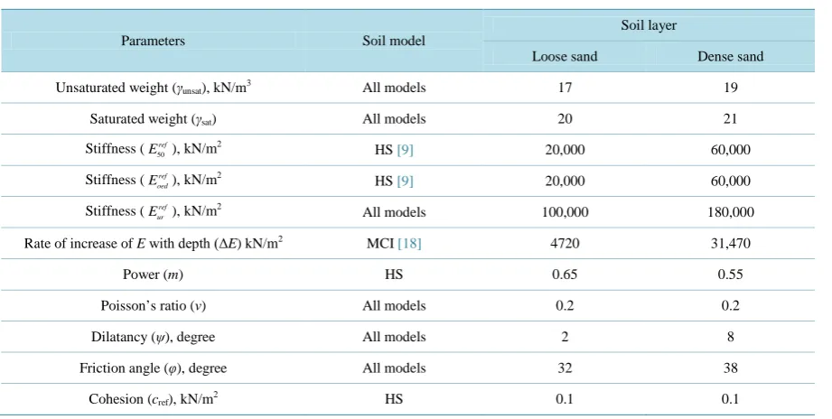 Table 2. Soil parameters for different soil models.                                                                       