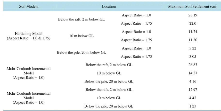 Table 3. Maximum soil settlement with different soil models and building aspect ratio