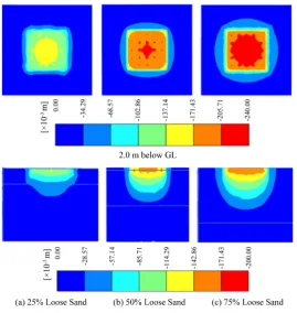 Figure 5. Contours of soil settlements on horizontal and vertical section of square buildings with soil models