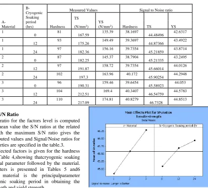 Fig. 13. Response diagram of S/N ratios for Yield strength 