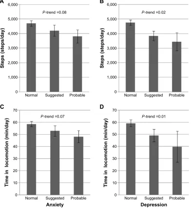 Figure 2 Distribution of steps and time in locomotion at t+1, according to categories of haDs-a and haDs-D at t.Notes: (A) steps at t+1 across haDs-a categories at t; (B) steps at t+1 across haDs-D categories at t; (C) time in locomotion t+1 months across 