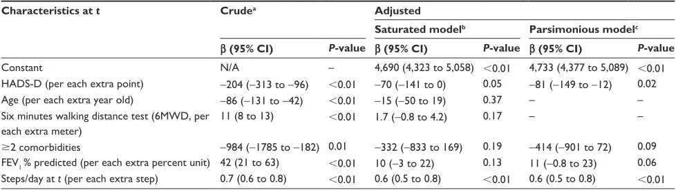 Table 2 Crude and adjusted associations between haDs-depression score at t and daily steps at t+1 (linear regression model)