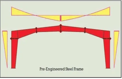 Fig -2: Pre-Engineered Steel Frame  