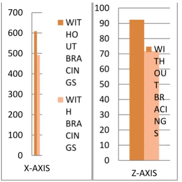 Fig -17: Comparison of acceleration along X & Z axis of two 