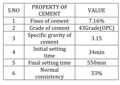 Table 3.1.: Physical Properties Of Cement 