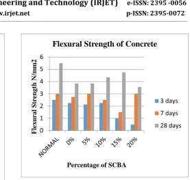 table.  increased upto 10% as compared to conventional concrete and maximum value was observed for 0% SCBA with 100% M-sand