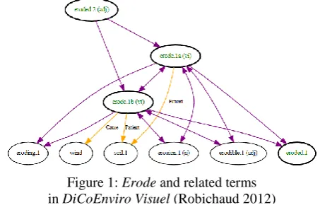 Figure 1: ErodeDiCoEnviro Visuel and related terms   (Robichaud 2012) 
