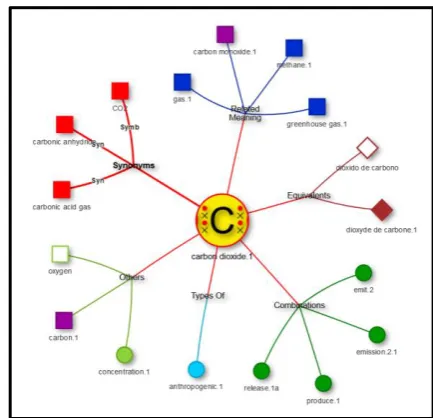 Figure 5: Labelling of relations with lexical functions and explanations 