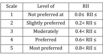Table -1: Classification of RII 
