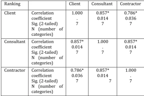 Table -4: Spearman’s rank correlation for causes 