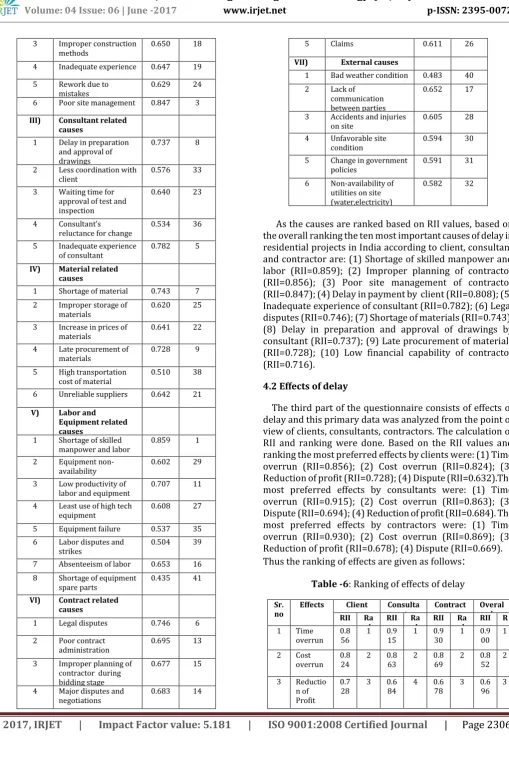 Table -6: Ranking of effects of delay 
