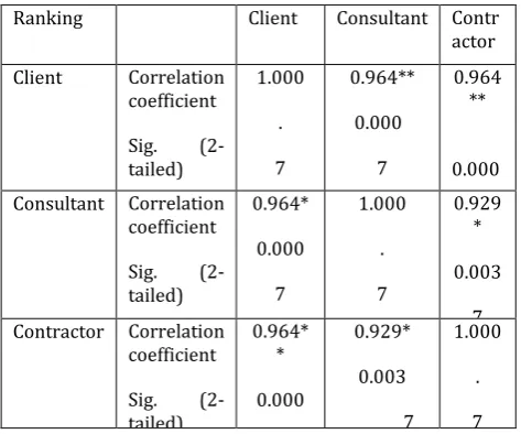 Table -7: Spearman’s rank correlation for effects 