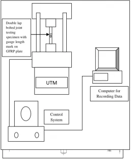 Fig. 1 Experimental Setup UTM 