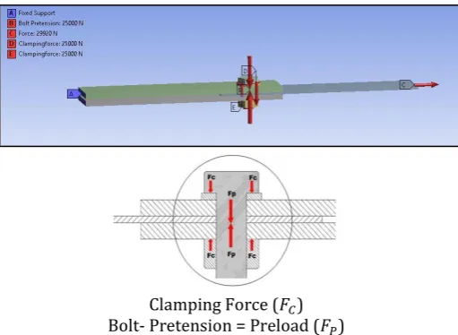 table 3. Type of Clamping Force (  ) Bolt- Pretension = Preload (