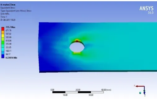 Fig. 8 Simulation of FEA result for single bolted double lap joint with 30 mm washer size  
