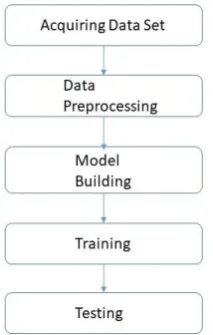 Figure 2: Flow diagram for ML model building 