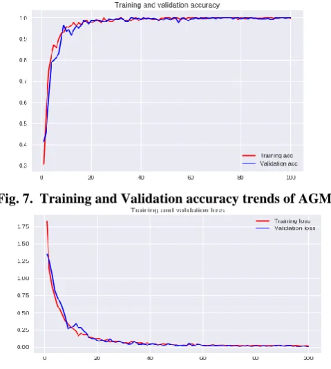 Fig. 7.  Training and Validation accuracy trends of AGM 