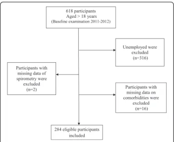 Figure 1 shows the flowchart of sample selection. The final sample consisted of 284 individuals whose baseline characteristics are shown in Table 1