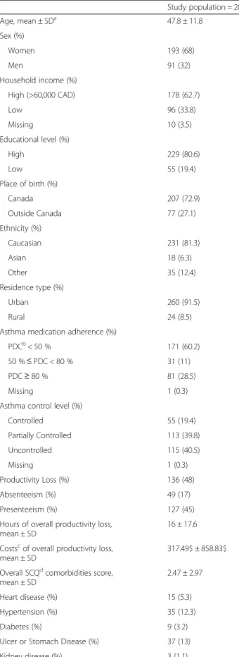 Table 1 Characteristics of study sample