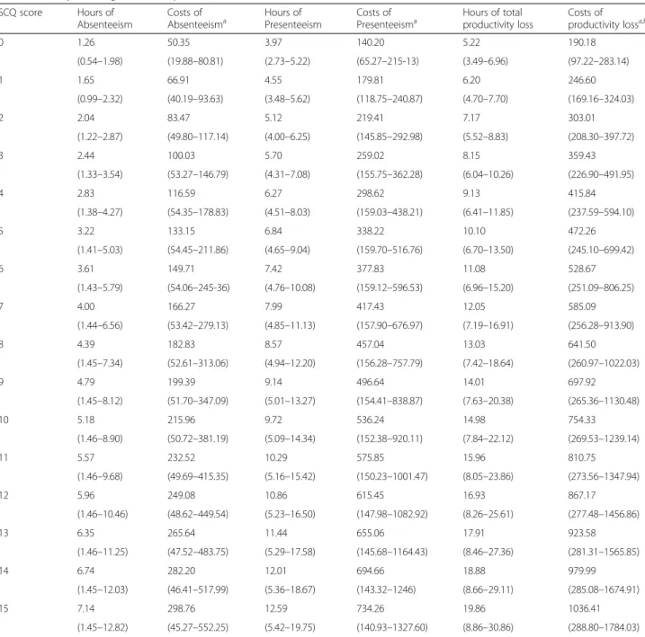 Table 2 Unadjusted regression analysis SCQ score Hours of Absenteeism Costs of Absenteeism a Hours of Presenteeism Costs of Presenteeism a Hours of total productivity loss Costs of productivity loss a,b
