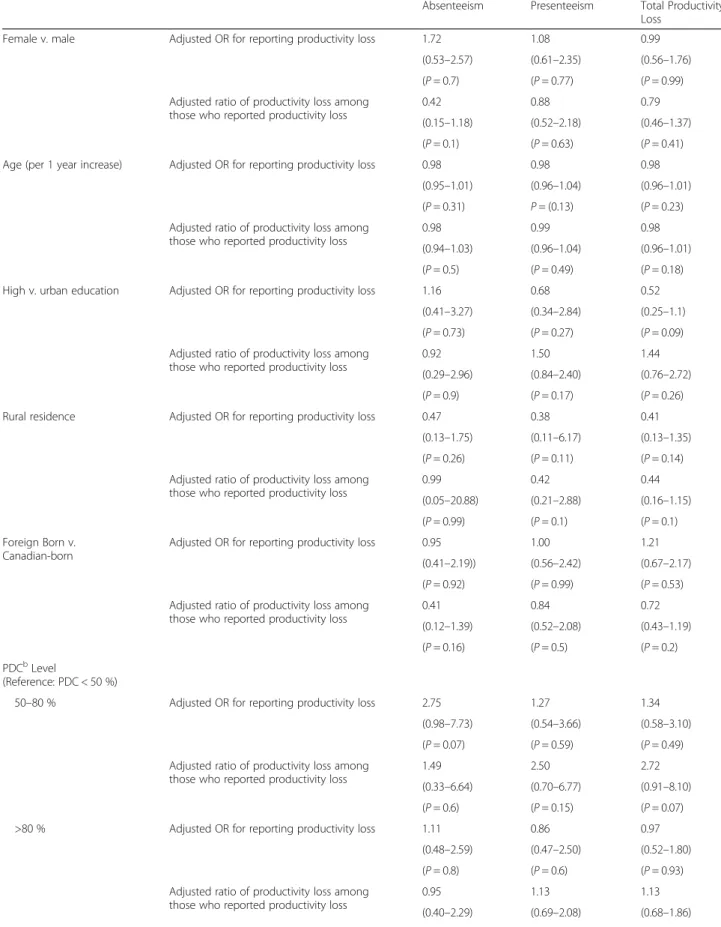 Table 3 Results of the adjusted regression analysis of productivity loss on SCQ a score