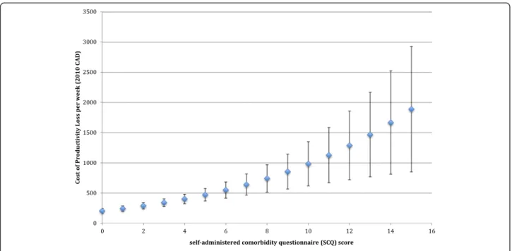 Fig. 2 Incremental Costs of productivity loss based on comorbidity scores