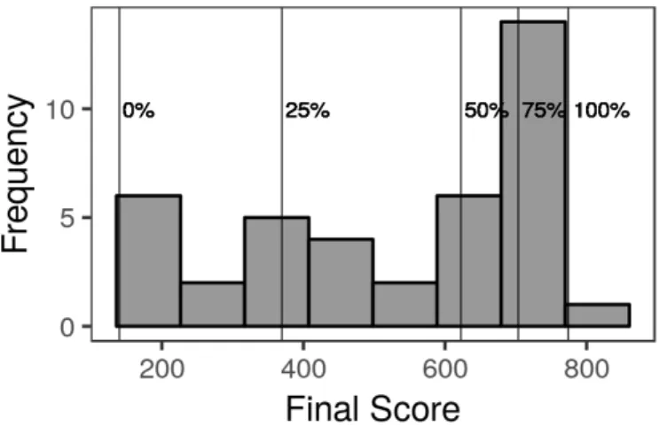Figure 6 . Histogram of final score, lines are at quantiles 0, .25, .50, .75 and 1.00