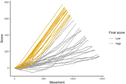 Figure 7 . Score trajectories of 40 participants in the sequential reinforcement learning task