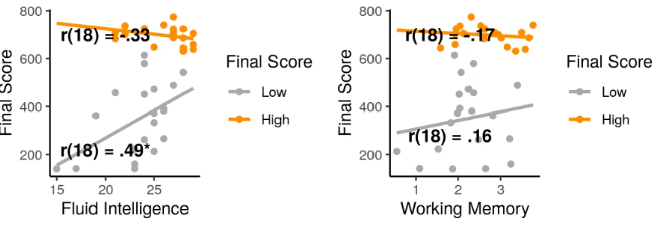 Figure 8 . Scatterplot comparing fluid intelligence to final score.