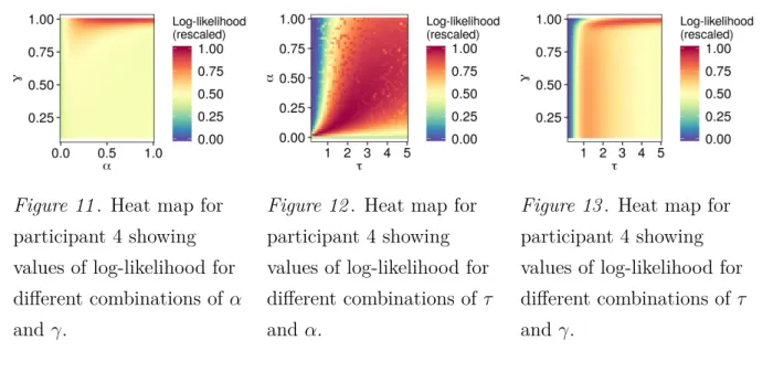 Figure 11 . Heat map for participant 4 showing values of log-likelihood for different combinations of α and γ.