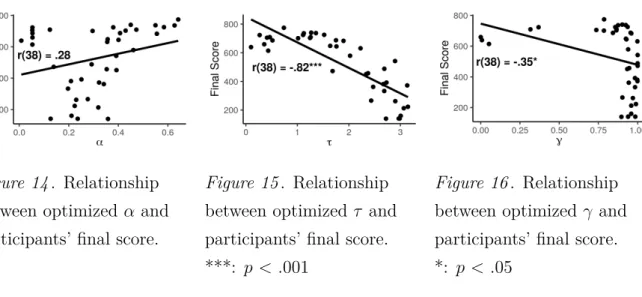 Figure 14 . Relationship between optimized α and participants’ final score.