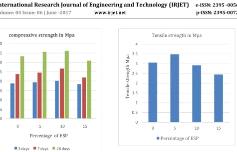 TABLE -4: SPLIT TENSILE STRENGTH RESULTS @28 DAYS  